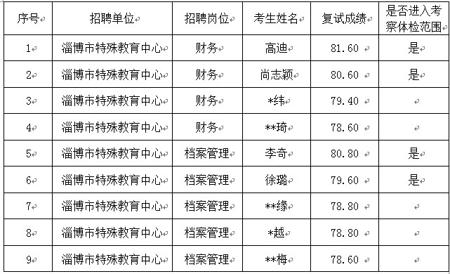 淄博市特殊教育中心2021年淄博市市属事业单位高层次人才招聘（第二批）复试成绩及进入考察体检范围人员名单公告